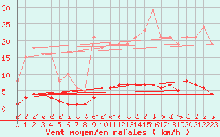 Courbe de la force du vent pour Besn (44)