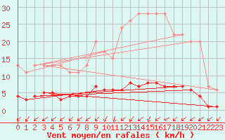Courbe de la force du vent pour Harville (88)