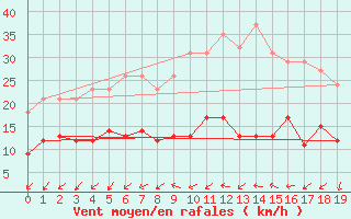 Courbe de la force du vent pour Montredon des Corbires (11)