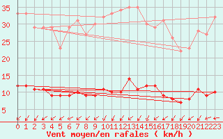 Courbe de la force du vent pour Marquise (62)