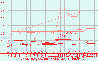Courbe de la force du vent pour Le Luc (83)