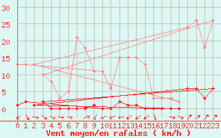 Courbe de la force du vent pour Engins (38)