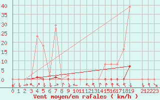 Courbe de la force du vent pour La Beaume (05)