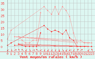 Courbe de la force du vent pour Gjilan (Kosovo)