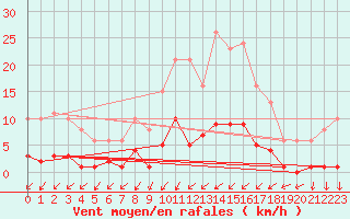 Courbe de la force du vent pour Gurande (44)