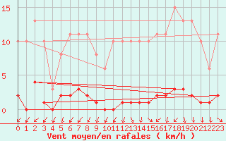 Courbe de la force du vent pour Saint-Germain-du-Puch (33)