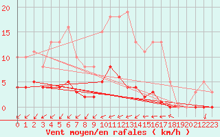 Courbe de la force du vent pour Seichamps (54)
