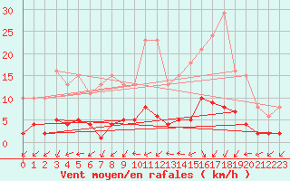 Courbe de la force du vent pour Sainte-Ouenne (79)
