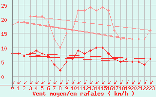 Courbe de la force du vent pour Seichamps (54)