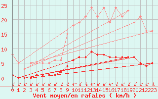 Courbe de la force du vent pour Kernascleden (56)