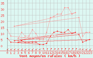 Courbe de la force du vent pour Prads-Haute-Blone (04)