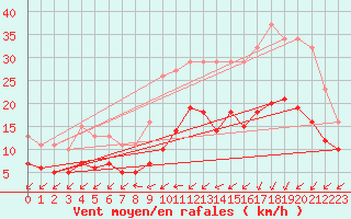 Courbe de la force du vent pour Pirou (50)