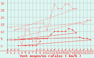 Courbe de la force du vent pour Tour-en-Sologne (41)