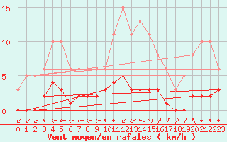 Courbe de la force du vent pour Six-Fours (83)