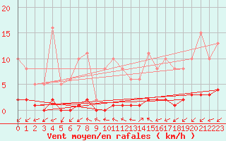 Courbe de la force du vent pour Bouligny (55)