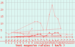 Courbe de la force du vent pour Saclas (91)