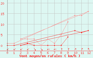 Courbe de la force du vent pour Floriffoux (Be)