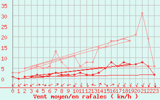 Courbe de la force du vent pour La Meyze (87)
