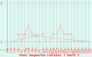 Courbe de la force du vent pour Gap-Sud (05)