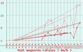 Courbe de la force du vent pour Lobbes (Be)