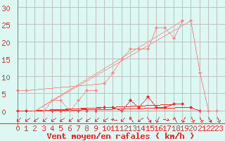 Courbe de la force du vent pour Sainte-Genevive-des-Bois (91)