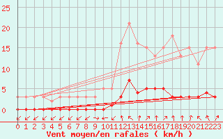 Courbe de la force du vent pour Saint-Just-le-Martel (87)