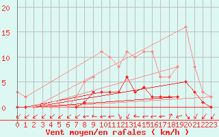 Courbe de la force du vent pour Sandillon (45)