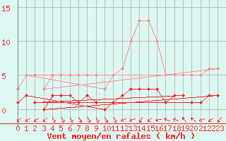 Courbe de la force du vent pour Grasque (13)