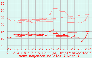 Courbe de la force du vent pour Avril (54)