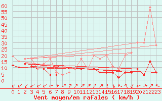 Courbe de la force du vent pour Sattel-Aegeri (Sw)