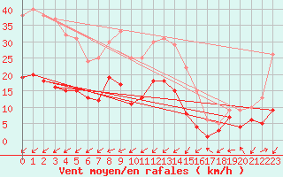 Courbe de la force du vent pour Llucmajor