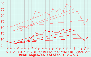 Courbe de la force du vent pour Izegem (Be)