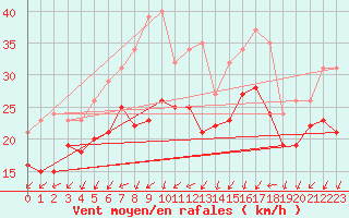 Courbe de la force du vent pour Bridel (Lu)