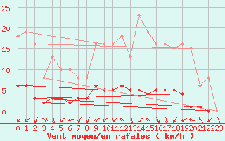 Courbe de la force du vent pour Sermange-Erzange (57)