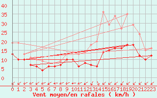 Courbe de la force du vent pour Ernage (Be)