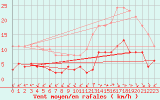 Courbe de la force du vent pour Gurande (44)