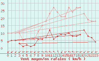 Courbe de la force du vent pour Boulaide (Lux)