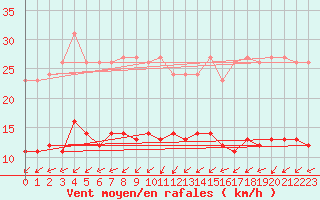 Courbe de la force du vent pour Bulson (08)
