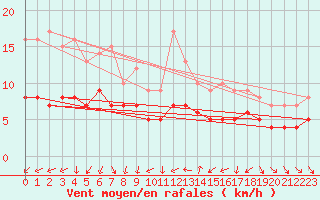 Courbe de la force du vent pour Recoules de Fumas (48)