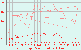 Courbe de la force du vent pour Grardmer (88)