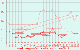 Courbe de la force du vent pour Cabris (13)