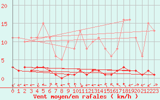 Courbe de la force du vent pour Bouligny (55)