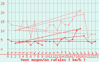 Courbe de la force du vent pour Valleroy (54)