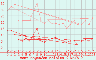 Courbe de la force du vent pour Nonaville (16)