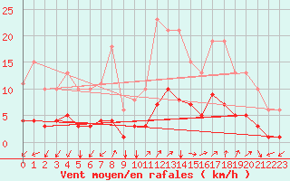 Courbe de la force du vent pour Prads-Haute-Blone (04)