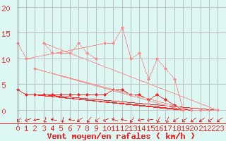 Courbe de la force du vent pour Sandillon (45)