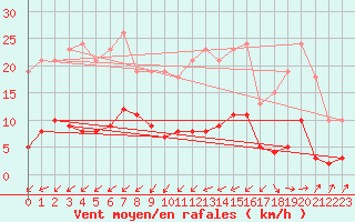 Courbe de la force du vent pour Douzens (11)