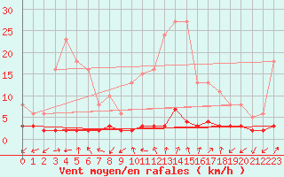Courbe de la force du vent pour Rimbach-Prs-Masevaux (68)