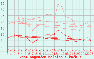 Courbe de la force du vent pour Valleroy (54)