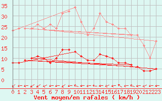 Courbe de la force du vent pour Valleroy (54)